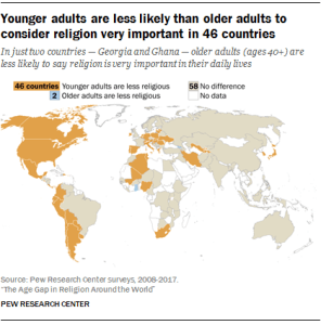 Younger adults are less likely than older adults to consider religion very important in 46 countries