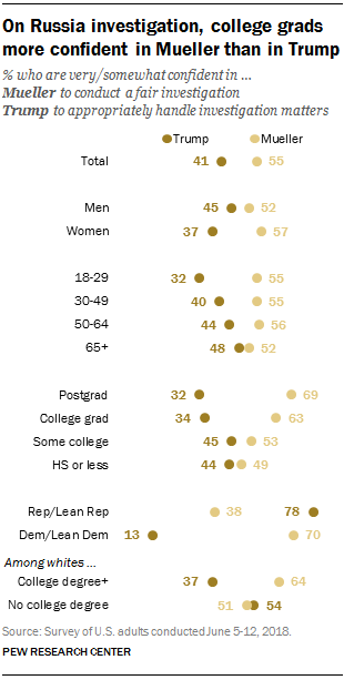 On Russia investigation, college grads more confident in Mueller than in Trump