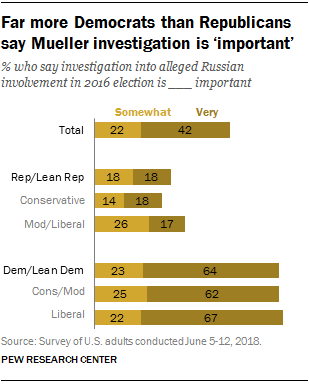 Far more Democrats than Republicans say Mueller investigation is 'important'