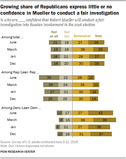 Growing share of Republicans express little or no confidence in Mueller to conduct a fair investigation