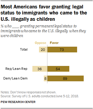 Most Americans favor granting legal status to immigrants who came to the U.S. illegally as children