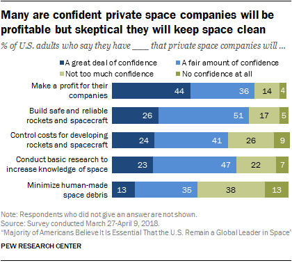 Many are confident private space companies will be profitable but skeptical they will keep space clean