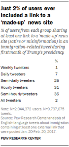 Just 2% of users ever included a link to a 'made-up' news site