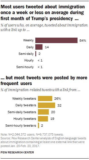 Most users tweeted about immigration once a week or less on average during first month of Trump's presidency