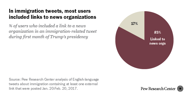 In immigration tweets, most users included links to news organizations