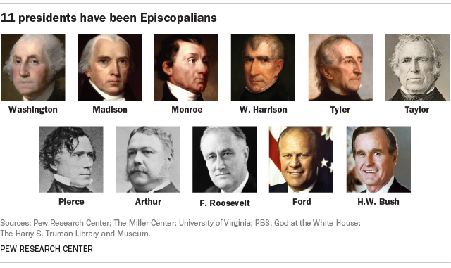 11 presidents have been Episcopalians