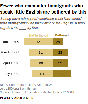 Fewer who encounter immigrants who speak little English are bothered by this