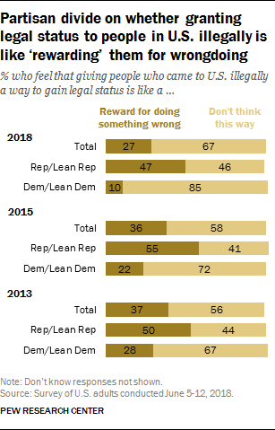 Partisan divide on whether granting legal status to people in U.S. illegally is like ‘rewarding’ them for wrongdoing