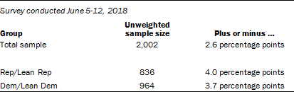 Survey conducted June 5-12, 2018