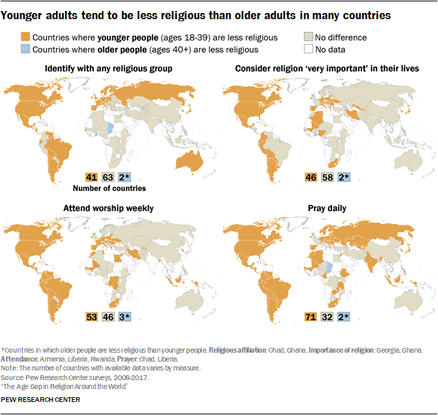 Younger adults tend to be less religious than older adults in many countries