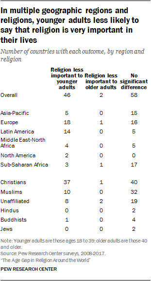 In multiple geographic regions and religions, younger adults less likely to say that religion is very important in their lives