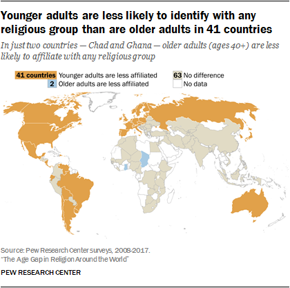 Younger adults are less likely to identify with any religious group than are older adults in 41 countries