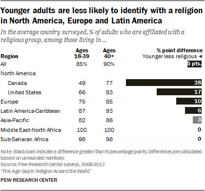 Younger adults are less likely to identify with a religion in North America, Europe and Latin America