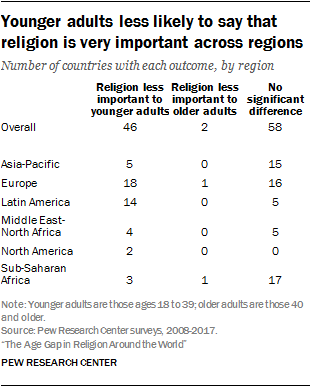 Younger adults less likely to say that religion is very important across regions