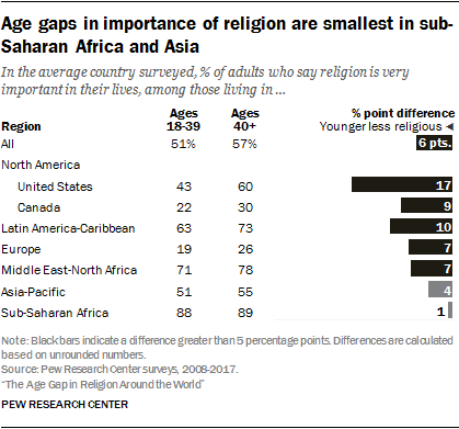 Age gaps in importance of religion are smallest in sub-Saharan Africa and Asia