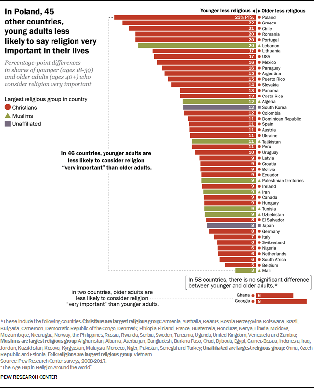 In Poland, 45 other countries, young adults less likely to say religion very important in their lives