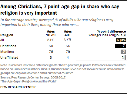 Among Christians, 7-point age gap in share who say religion is very important
