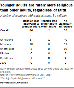 Younger adults are rarely more religious than older adults, regardless of faith