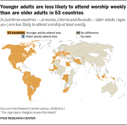 Younger adults are less likely to attend worship weekly than are older adults in 53 countries