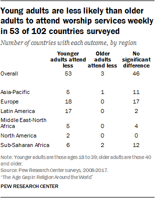 Young adults are less likely than older adults to attend worship services weekly in 53 of 102 countries surveyed