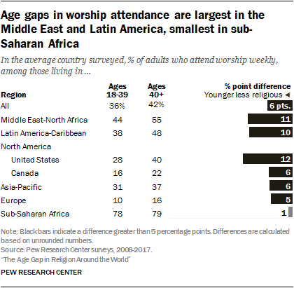 Age gaps in worship attendance are largest in the Middle East and Latin America, smallest in sub-Saharan Africa