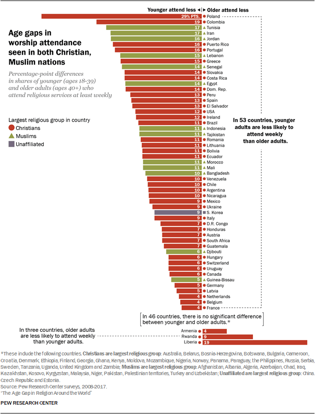 Age gaps in worship attendance seen in both Christian, Muslim nations