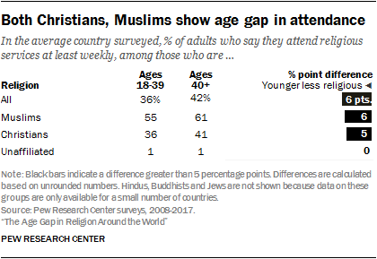 Both Christians, Muslims show age gap in attendance