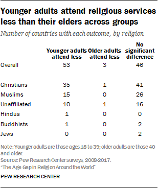 Younger adults attend religious services less than their elders across groups