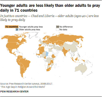 Younger adults are less likely than older adults to pray daily in 71 countries