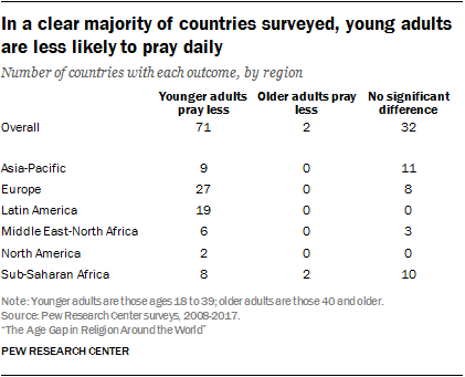 In a clear majority of countries surveyed, young adults are less likely to pray daily