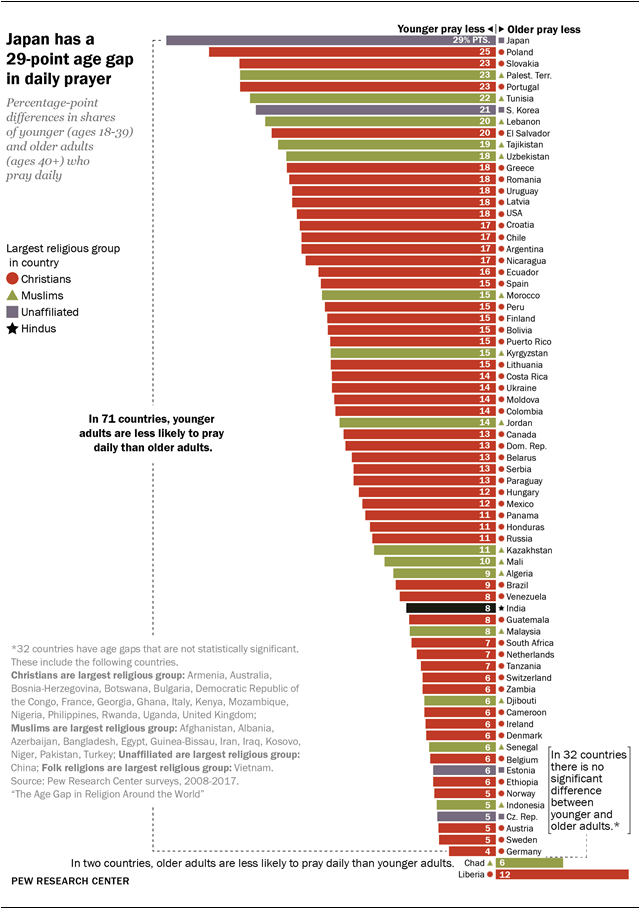 Japan has a 29-point age gap in daily prayer