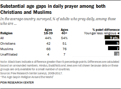 Substantial age gaps in daily prayer among both Christians and Muslims