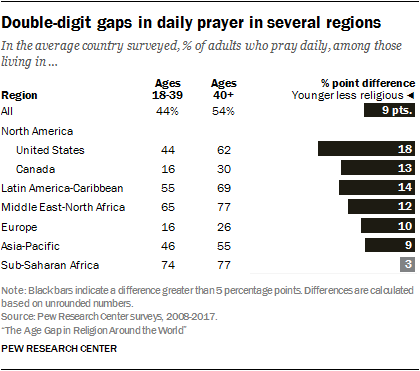 Double-digit gaps in daily prayer in several regions