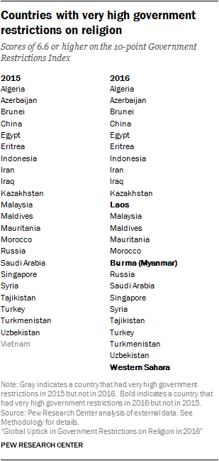 Countries with very high government restrictions on religion