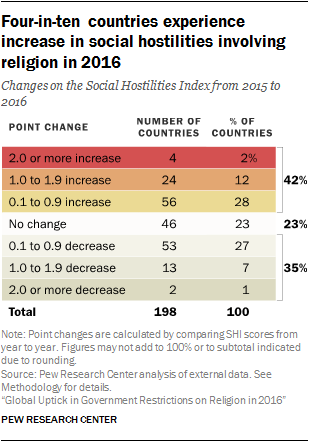 Four-in-ten countries experience increase in social hostilities involving religion in 2016