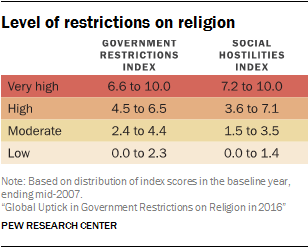 Level of restrictions on religion