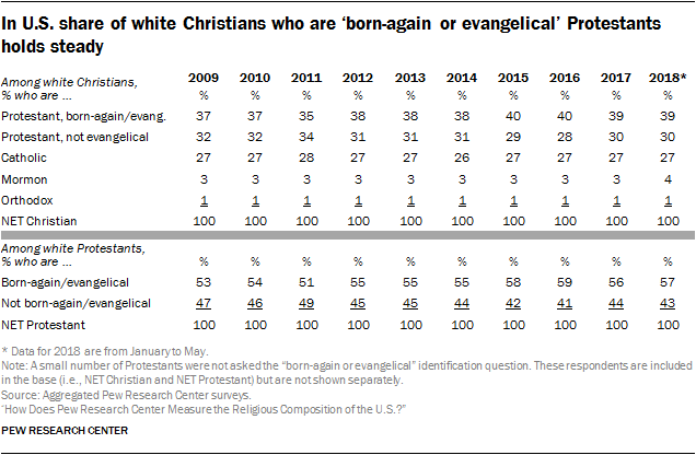 In U.S. share of white Christians who are ‘born-again or evangelical’ Protestants holds steady