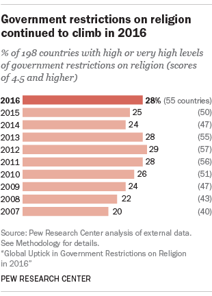 Government restrictions on religion continued to climb in 2016