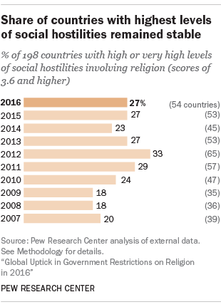 Share of countries with highest levels of social hostilities remained stable