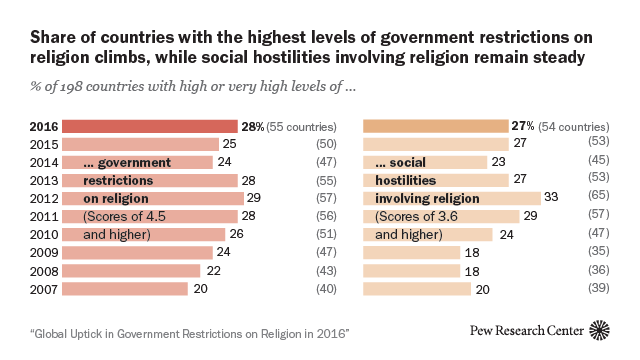 Share of countries with the highest levels of government restrictions on religion climbs, while social hostilities involving religion remain steady