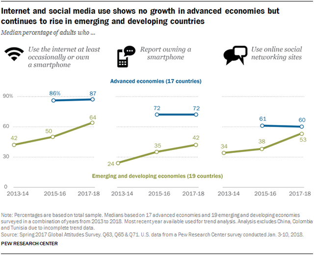 Internet and social media use shows no growth in advanced economies but continues to rise in emerging and developing countries
