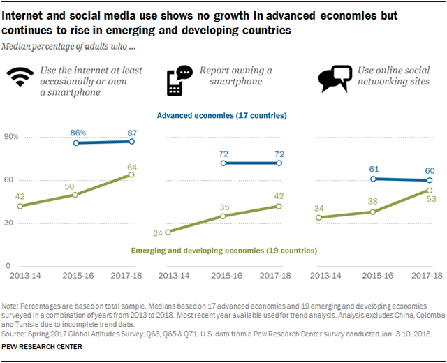 Charts showing that internet and social media use shows no growth in advanced economies but continues to rise in emerging and developing countries.