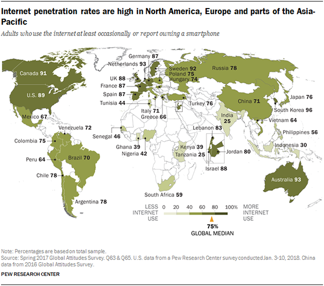 Internet penetration rates are high in North America, Europe and parts of the Asia-Pacific