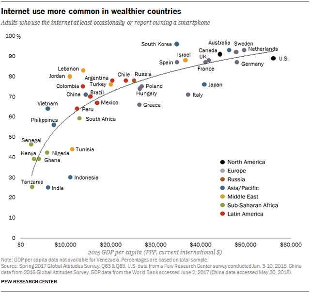 Internet use more common in wealthier countries