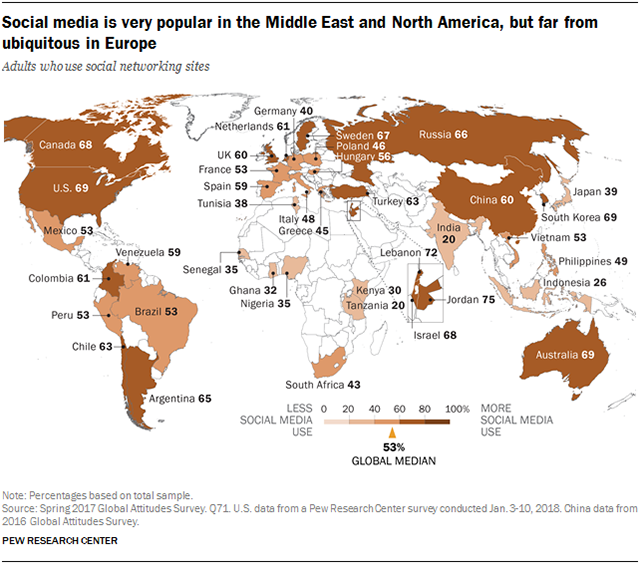 Social media is very popular in the Middle East and North America, but far from ubiquitous in Europe
