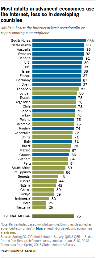 Most adults in advanced economies use the internet, less so in developing countries