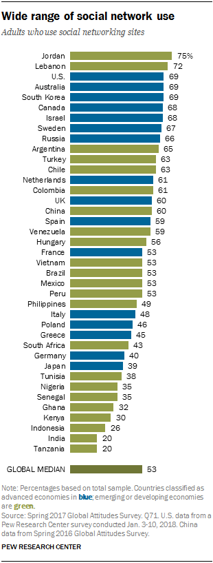 Chart showing the wide range of social network use worldwide.