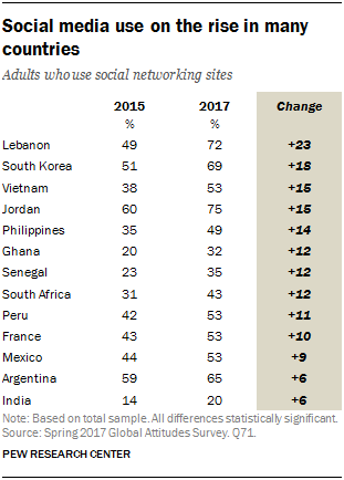 Table showing that social media use is on the rise in many countries.