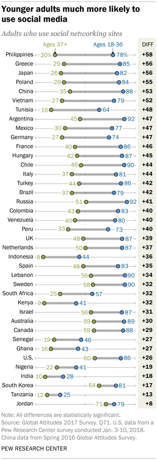 Younger adults much more likely to use social media