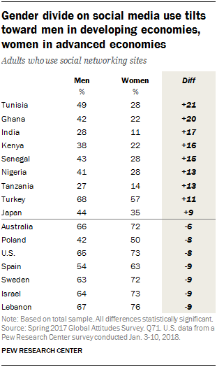 Table showing that the gender divide on social media use tilts toward men in developing economies and towards women in advanced economies.